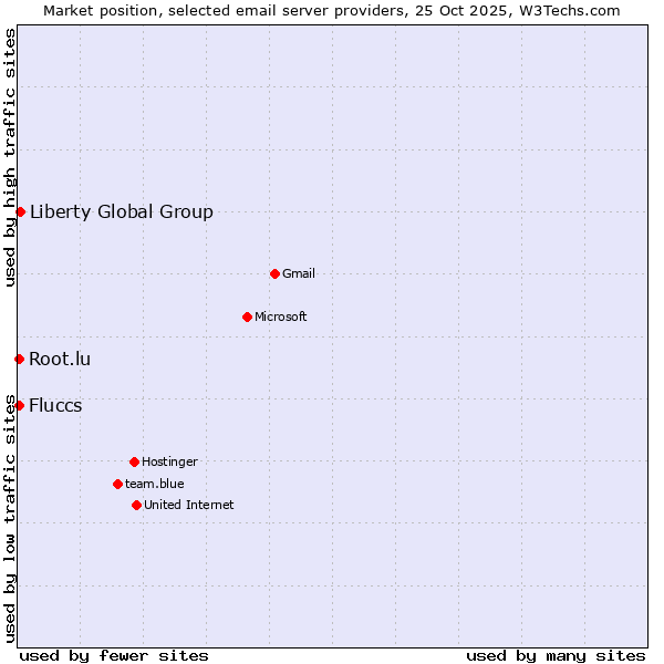 Market position of Liberty Global Group vs. Fluccs vs. Root.lu