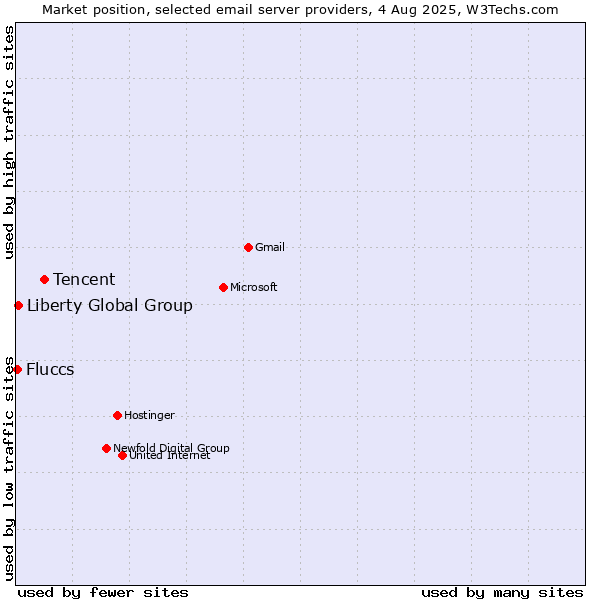 Market position of Tencent vs. Liberty Global Group vs. Fluccs