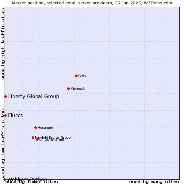 Market position of Liberty Global Group vs. Fluccs vs. Webhost Python