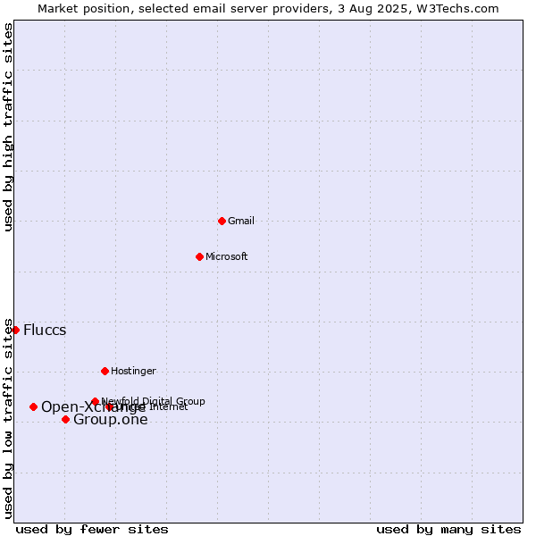 Market position of Group.one vs. Open-Xchange vs. Fluccs