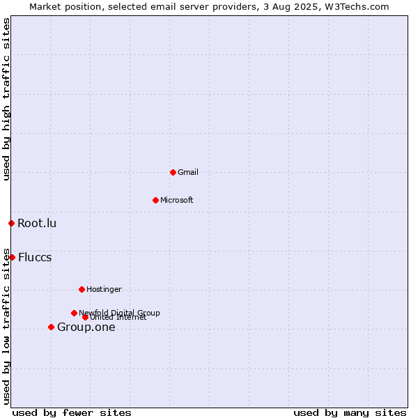 Market position of Group.one vs. Fluccs vs. Root.lu