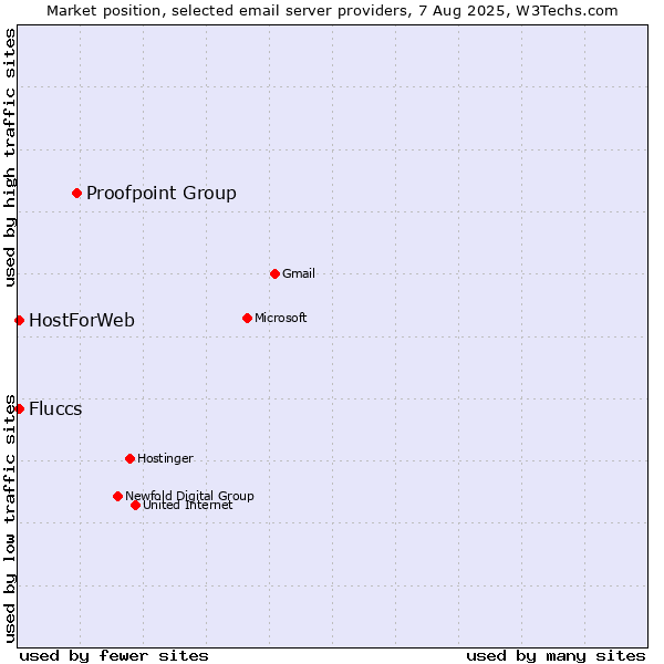 Market position of Proofpoint Group vs. HostForWeb vs. Fluccs