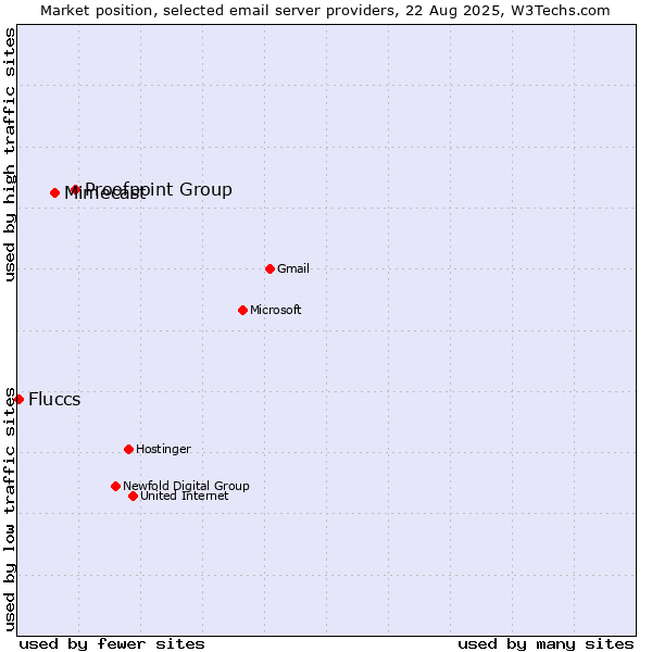 Market position of Proofpoint Group vs. Mimecast vs. Fluccs