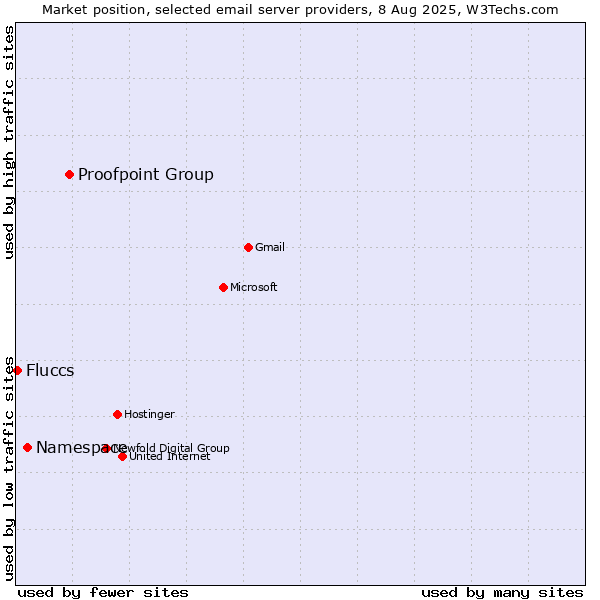 Market position of Proofpoint Group vs. Namespace vs. Fluccs