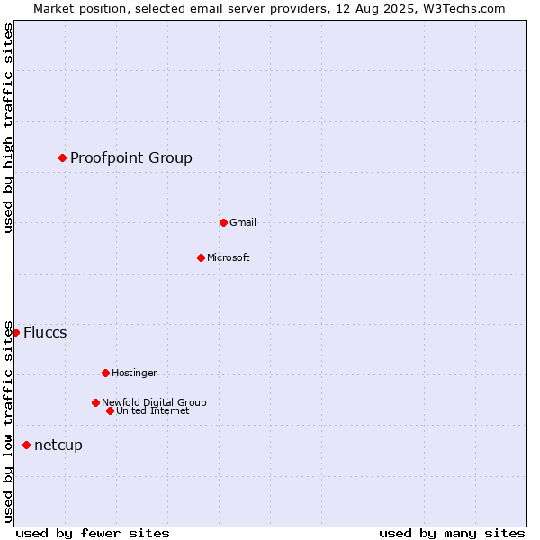 Market position of Proofpoint Group vs. netcup vs. Fluccs