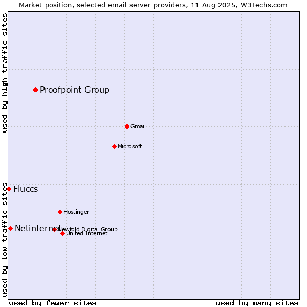 Market position of Proofpoint Group vs. Netinternet vs. Fluccs