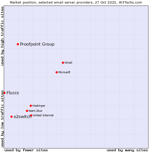 Market position of Proofpoint Group vs. o2switch vs. Fluccs