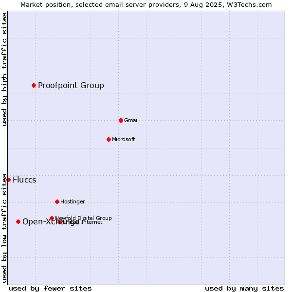 Market position of Proofpoint Group vs. Open-Xchange vs. Fluccs