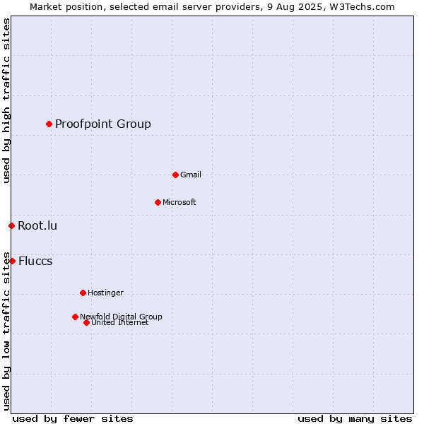 Market position of Proofpoint Group vs. Fluccs vs. Root.lu