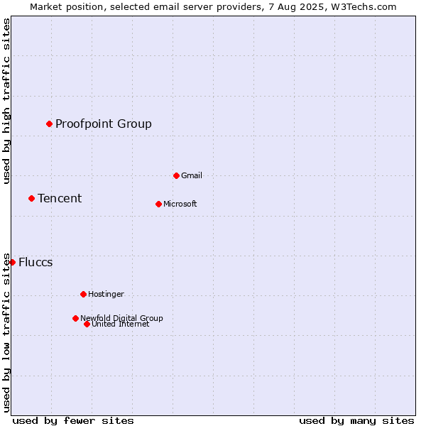 Market position of Proofpoint Group vs. Tencent vs. Fluccs