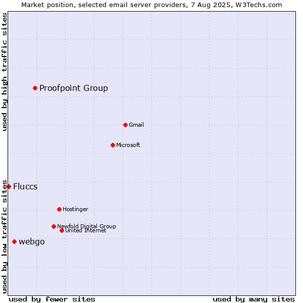 Market position of Proofpoint Group vs. webgo vs. Fluccs
