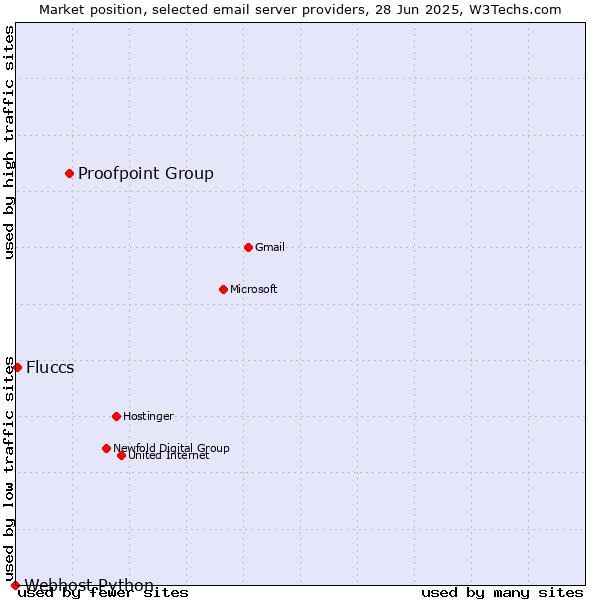 Market position of Proofpoint Group vs. Fluccs vs. Webhost Python