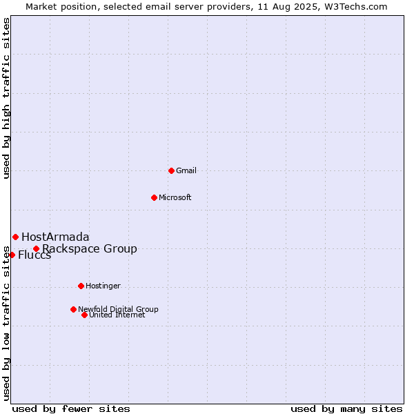 Market position of Rackspace Group vs. HostArmada vs. Fluccs