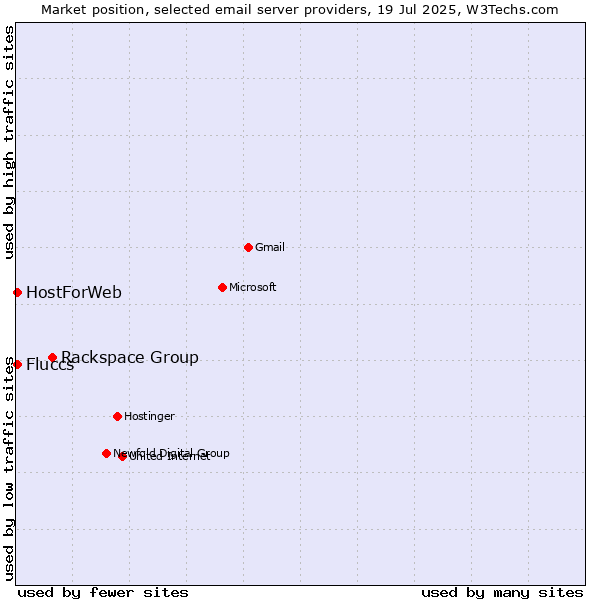 Market position of Rackspace Group vs. HostForWeb vs. Fluccs