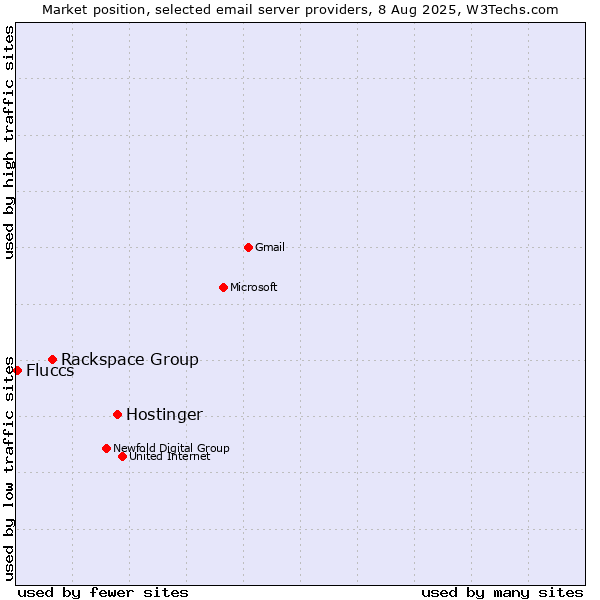 Market position of Hostinger vs. Rackspace Group vs. Fluccs