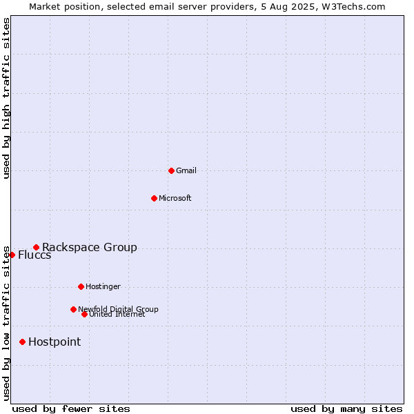 Market position of Rackspace Group vs. Hostpoint vs. Fluccs