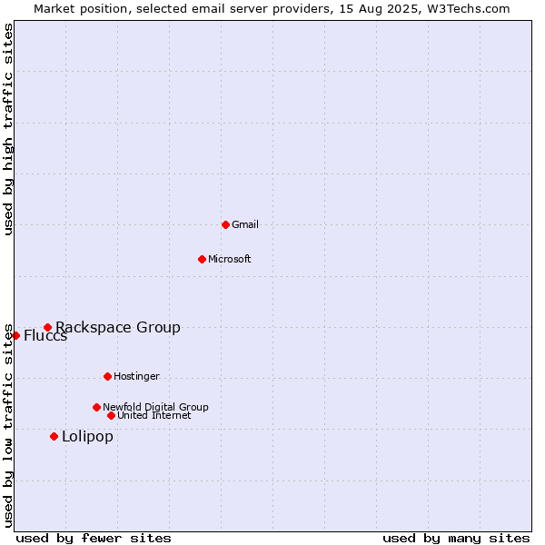Market position of Lolipop vs. Rackspace Group vs. Fluccs