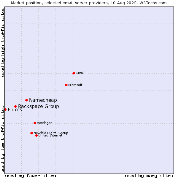 Market position of Namecheap vs. Rackspace Group vs. Fluccs