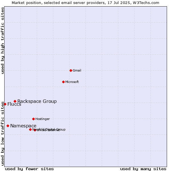Market position of Rackspace Group vs. Namespace vs. Fluccs