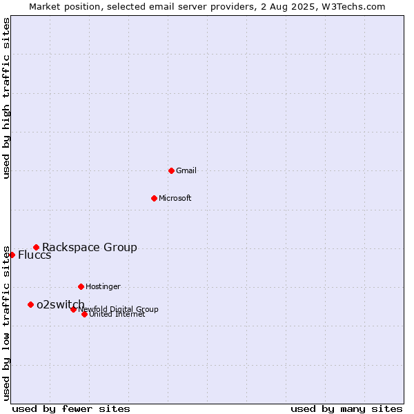Market position of Rackspace Group vs. o2switch vs. Fluccs