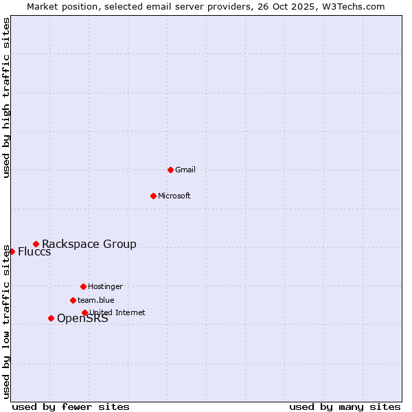Market position of OpenSRS vs. Rackspace Group vs. Fluccs
