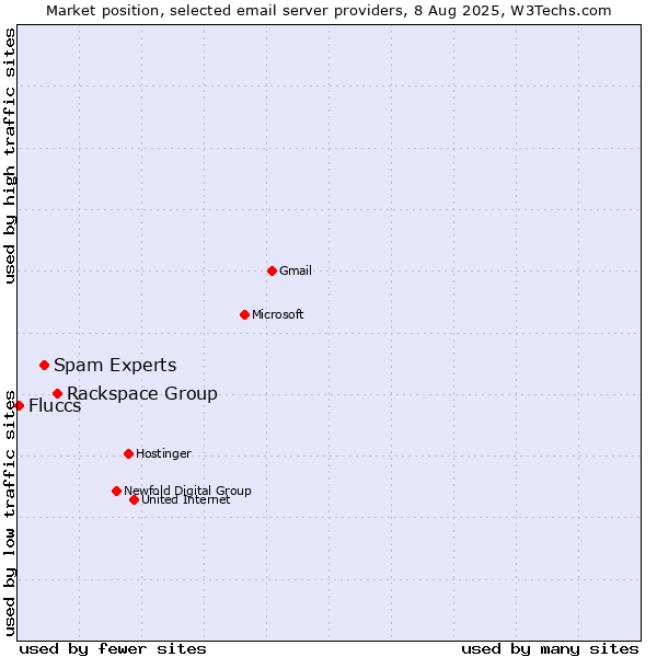 Market position of Rackspace Group vs. Spam Experts vs. Fluccs