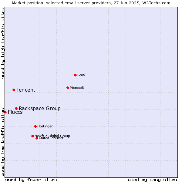 Market position of Rackspace Group vs. Tencent vs. Fluccs
