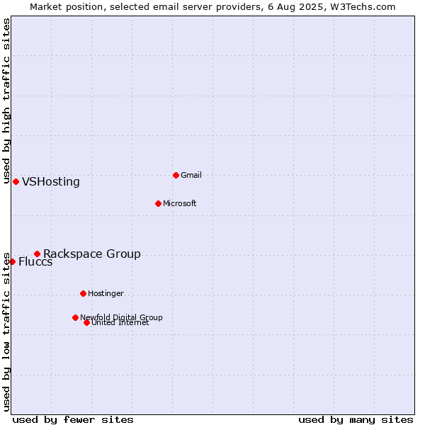 Market position of Rackspace Group vs. VSHosting vs. Fluccs