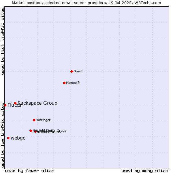 Market position of Rackspace Group vs. webgo vs. Fluccs