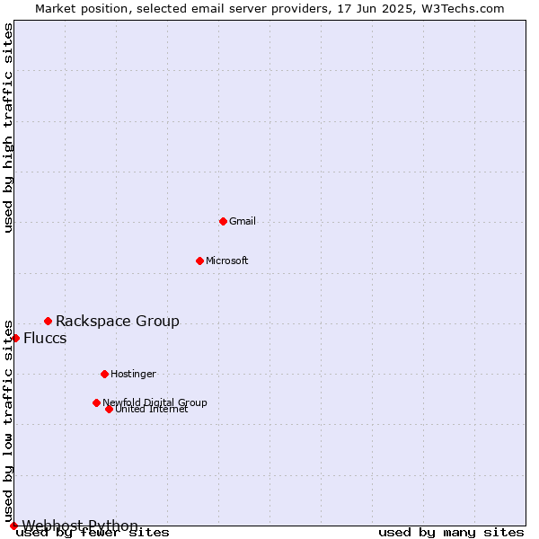 Market position of Rackspace Group vs. Fluccs vs. Webhost Python