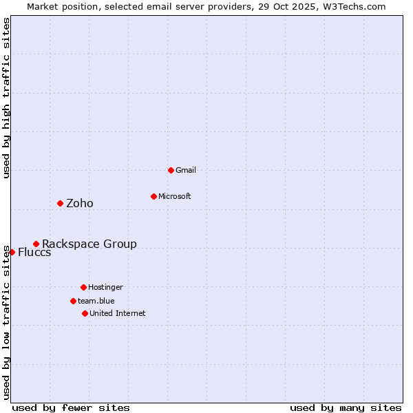 Market position of Zoho vs. Rackspace Group vs. Fluccs