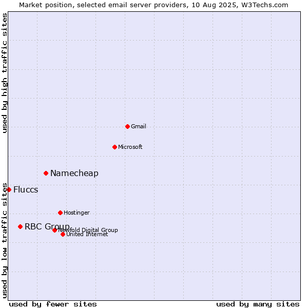 Market position of Namecheap vs. RBC Group vs. Fluccs