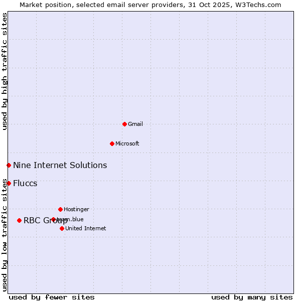Market position of RBC Group vs. Fluccs vs. Nine Internet Solutions