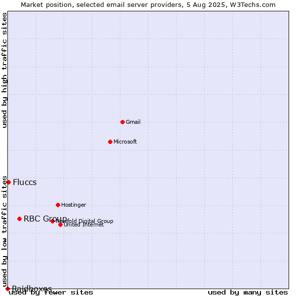 Market position of RBC Group vs. Fluccs vs. Raidboxes