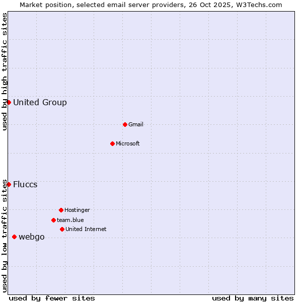 Market position of webgo vs. United Group vs. Fluccs