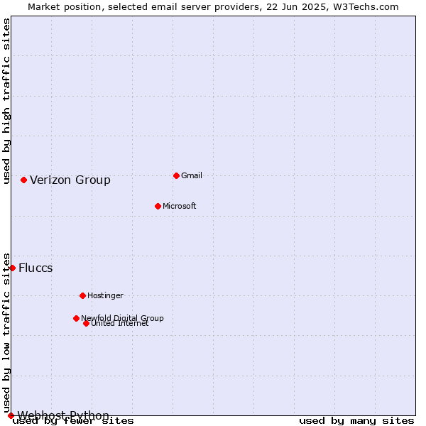 Market position of Verizon Group vs. Fluccs vs. Webhost Python