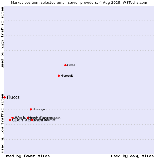 Market position of World Host Group vs. Open-Xchange vs. Fluccs