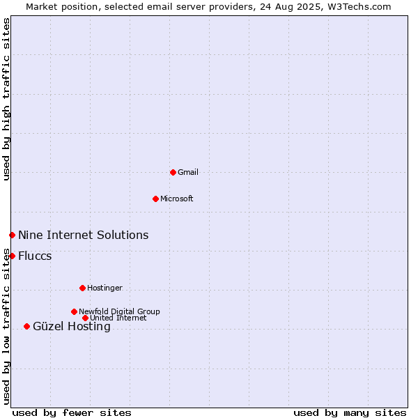 Market position of Güzel Hosting vs. Nine Internet Solutions vs. Fluccs