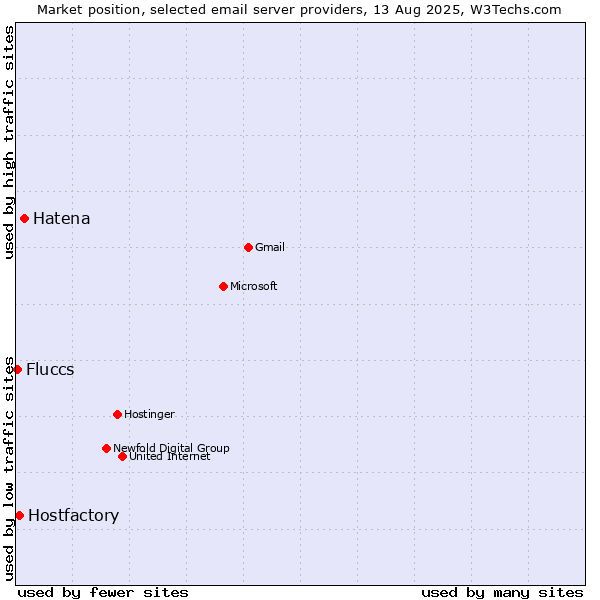 Market position of Hatena vs. Hostfactory vs. Fluccs