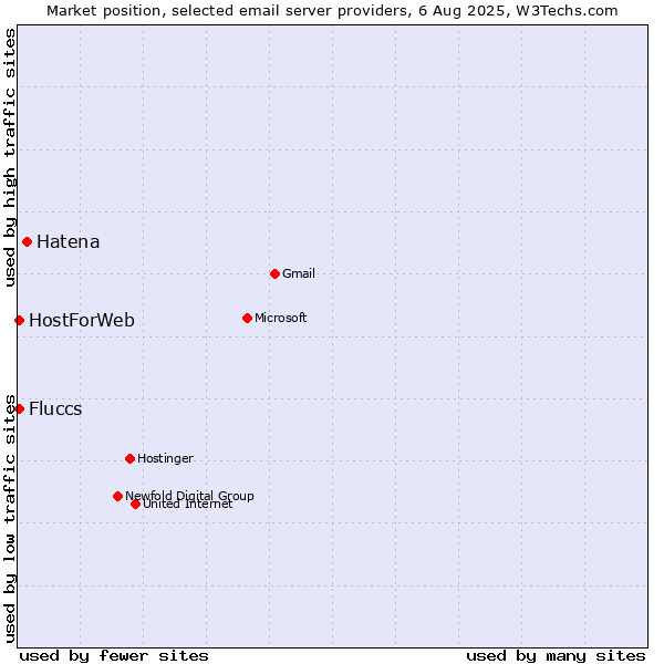 Market position of Hatena vs. HostForWeb vs. Fluccs