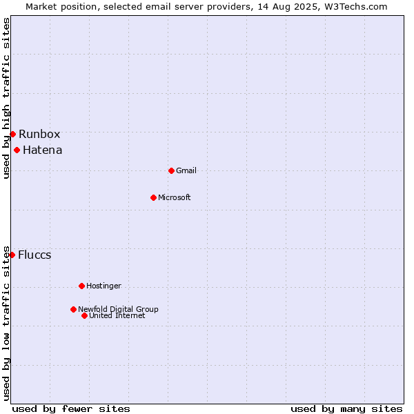 Market position of Hatena vs. Runbox vs. Fluccs