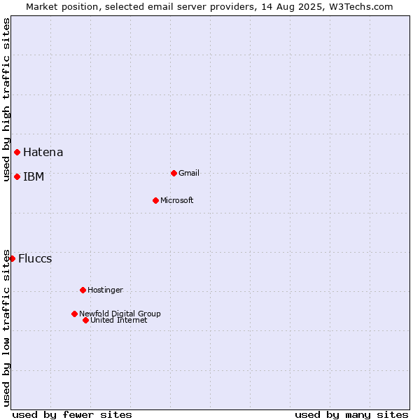 Market position of Hatena vs. IBM vs. Fluccs