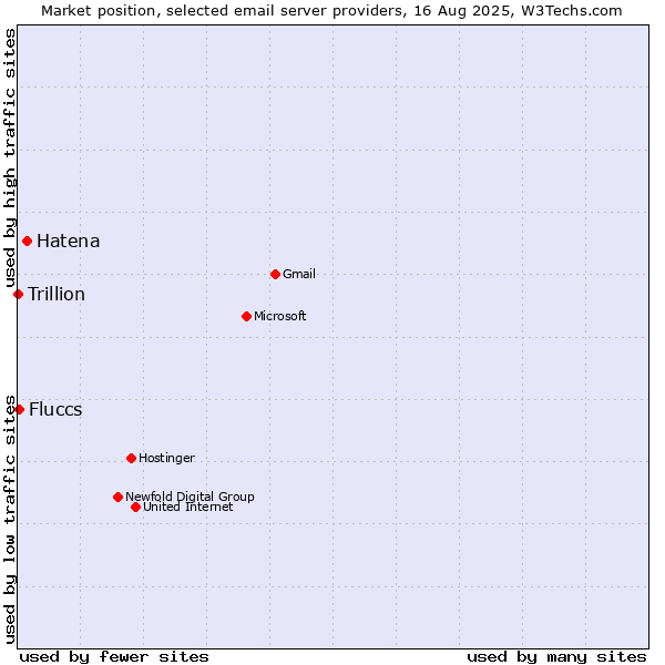 Market position of Hatena vs. Fluccs vs. Trillion