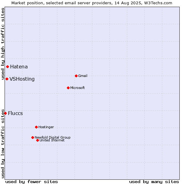 Market position of Hatena vs. VSHosting vs. Fluccs