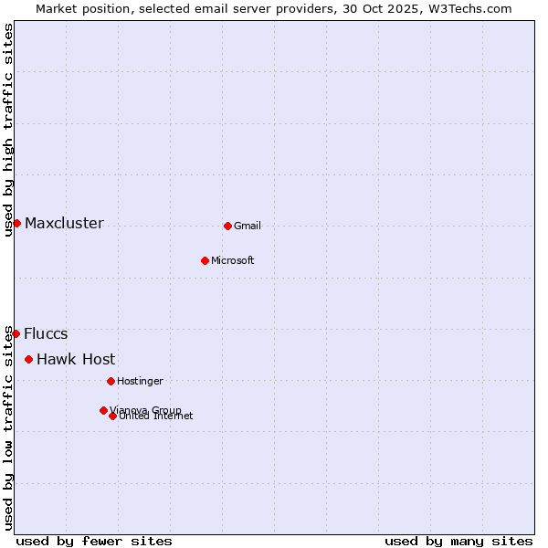 Market position of Hawk Host vs. Maxcluster vs. Fluccs