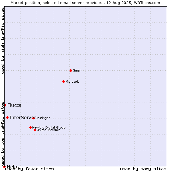 Market position of InterServer vs. Fluccs vs. Help