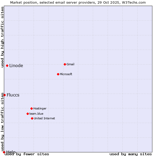 Market position of Linode vs. Fluccs vs. Help