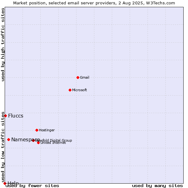 Market position of Namespace vs. Fluccs vs. Help