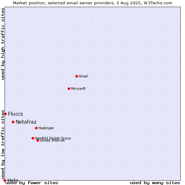 Market position of Netafraz vs. Fluccs vs. Help