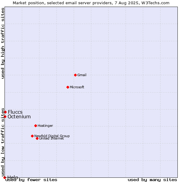 Market position of Fluccs vs. Octenium vs. Help